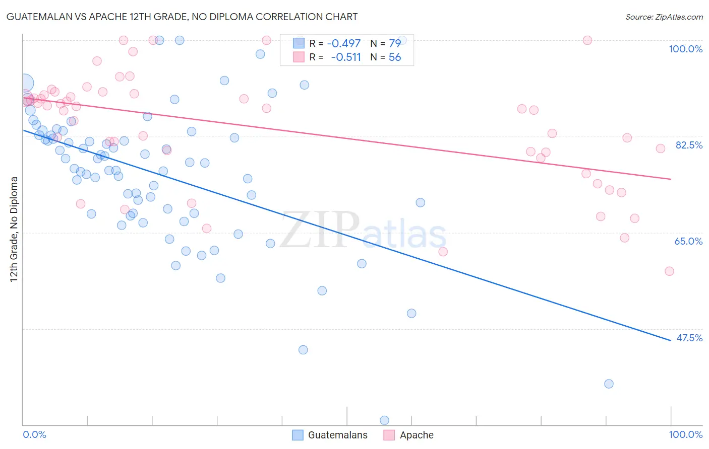 Guatemalan vs Apache 12th Grade, No Diploma