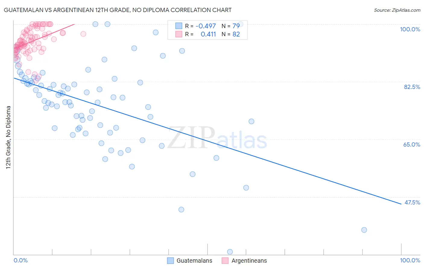 Guatemalan vs Argentinean 12th Grade, No Diploma