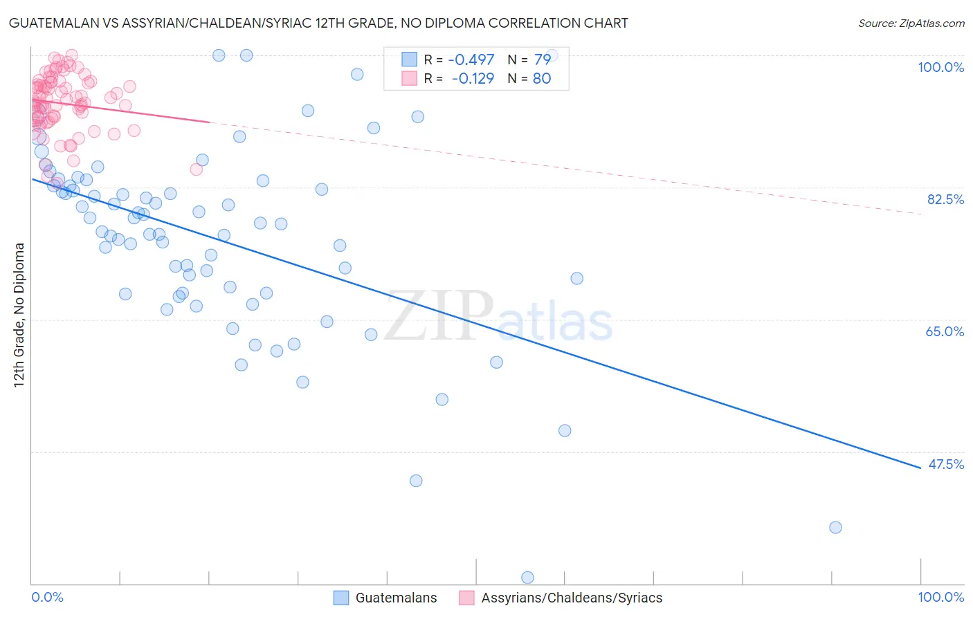 Guatemalan vs Assyrian/Chaldean/Syriac 12th Grade, No Diploma