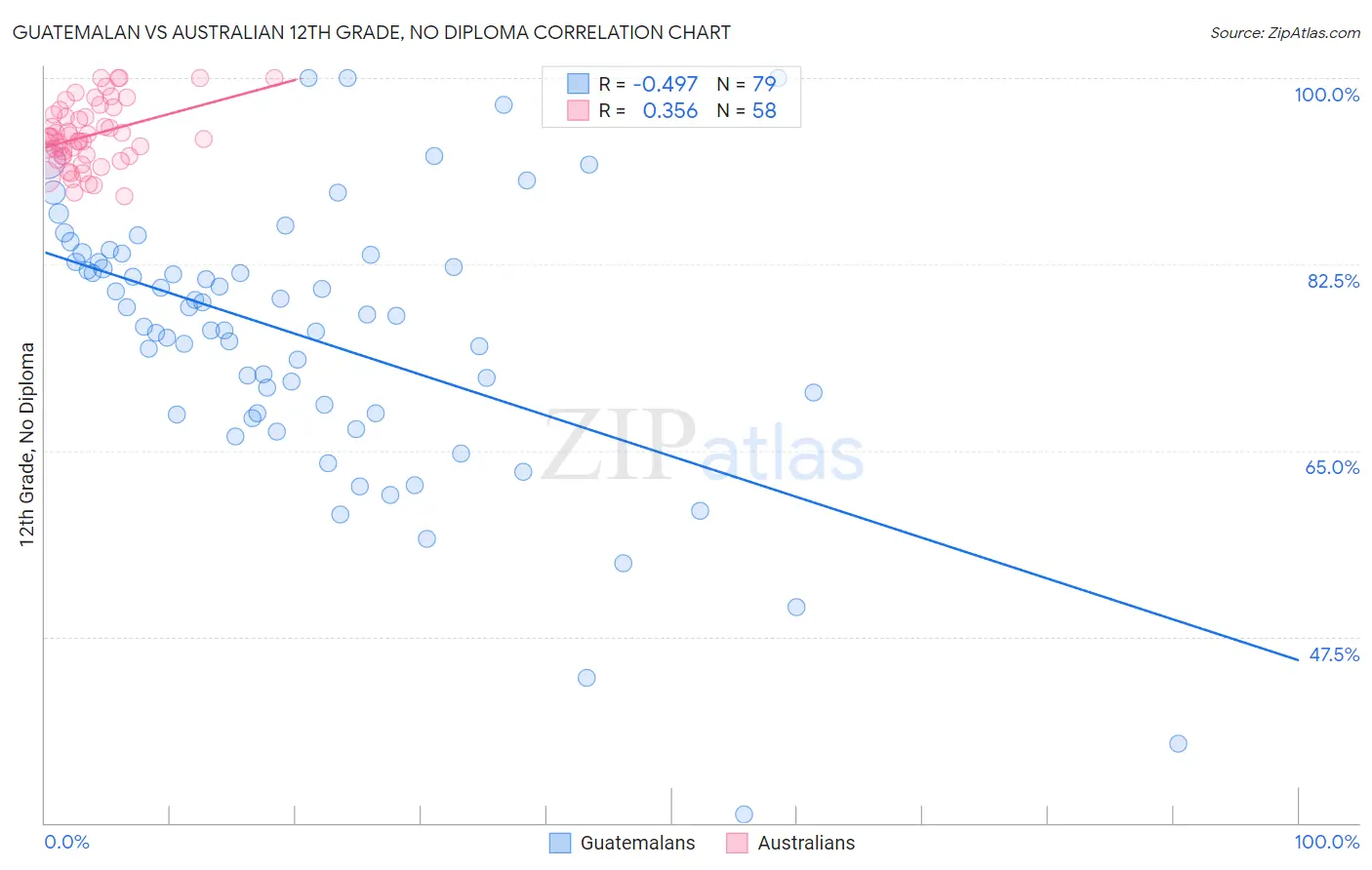 Guatemalan vs Australian 12th Grade, No Diploma