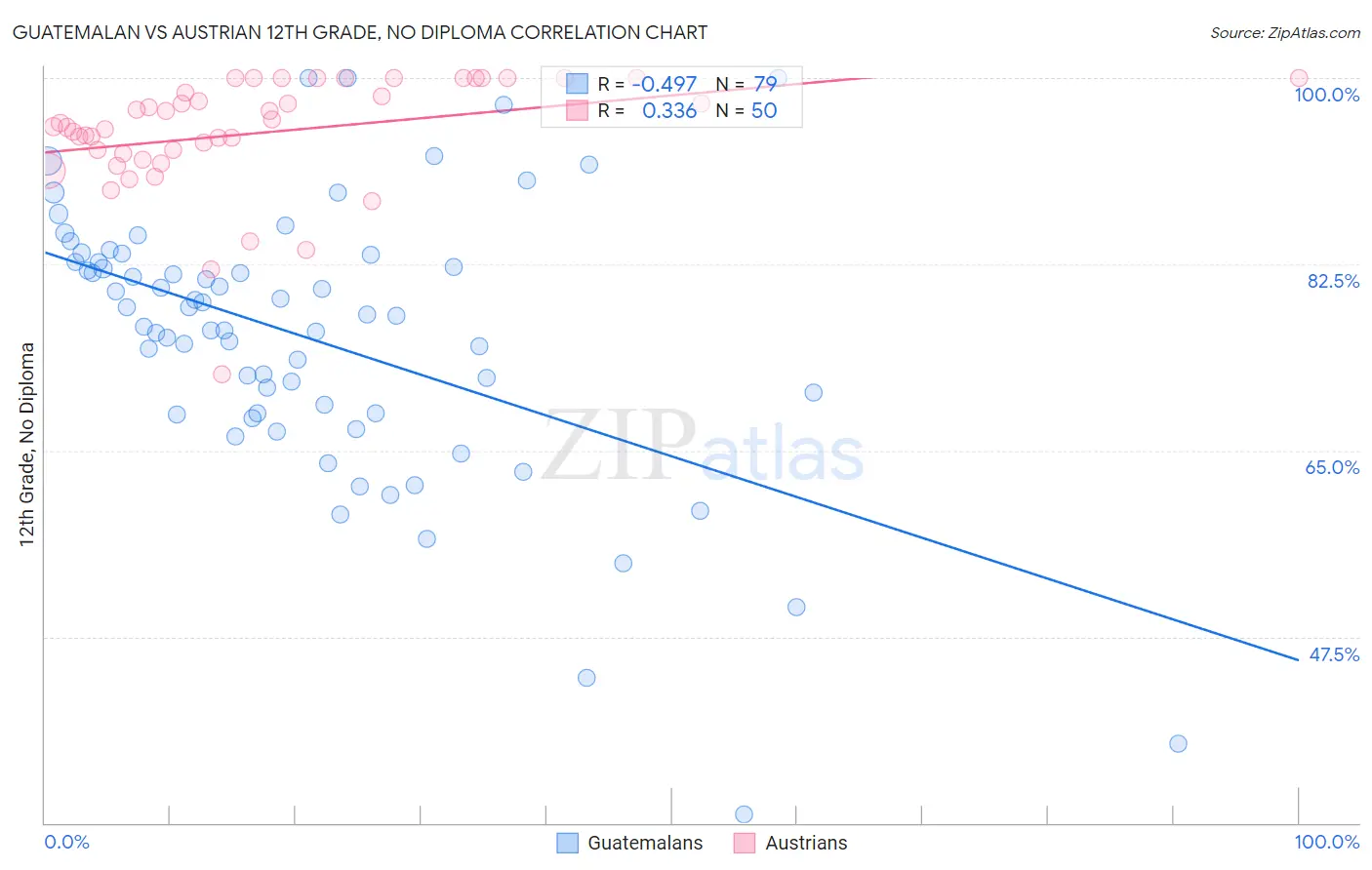 Guatemalan vs Austrian 12th Grade, No Diploma