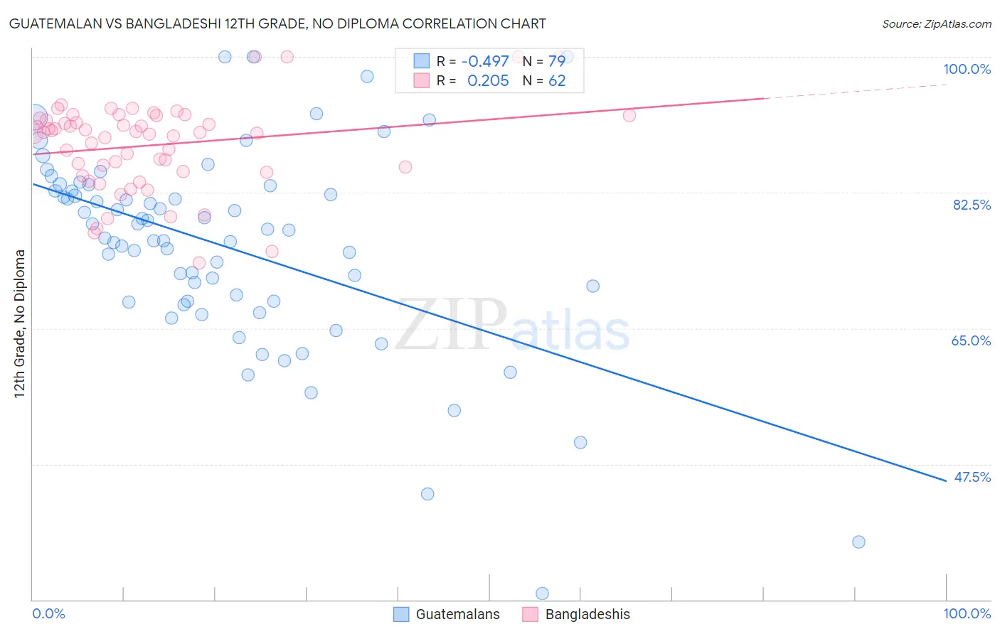Guatemalan vs Bangladeshi 12th Grade, No Diploma