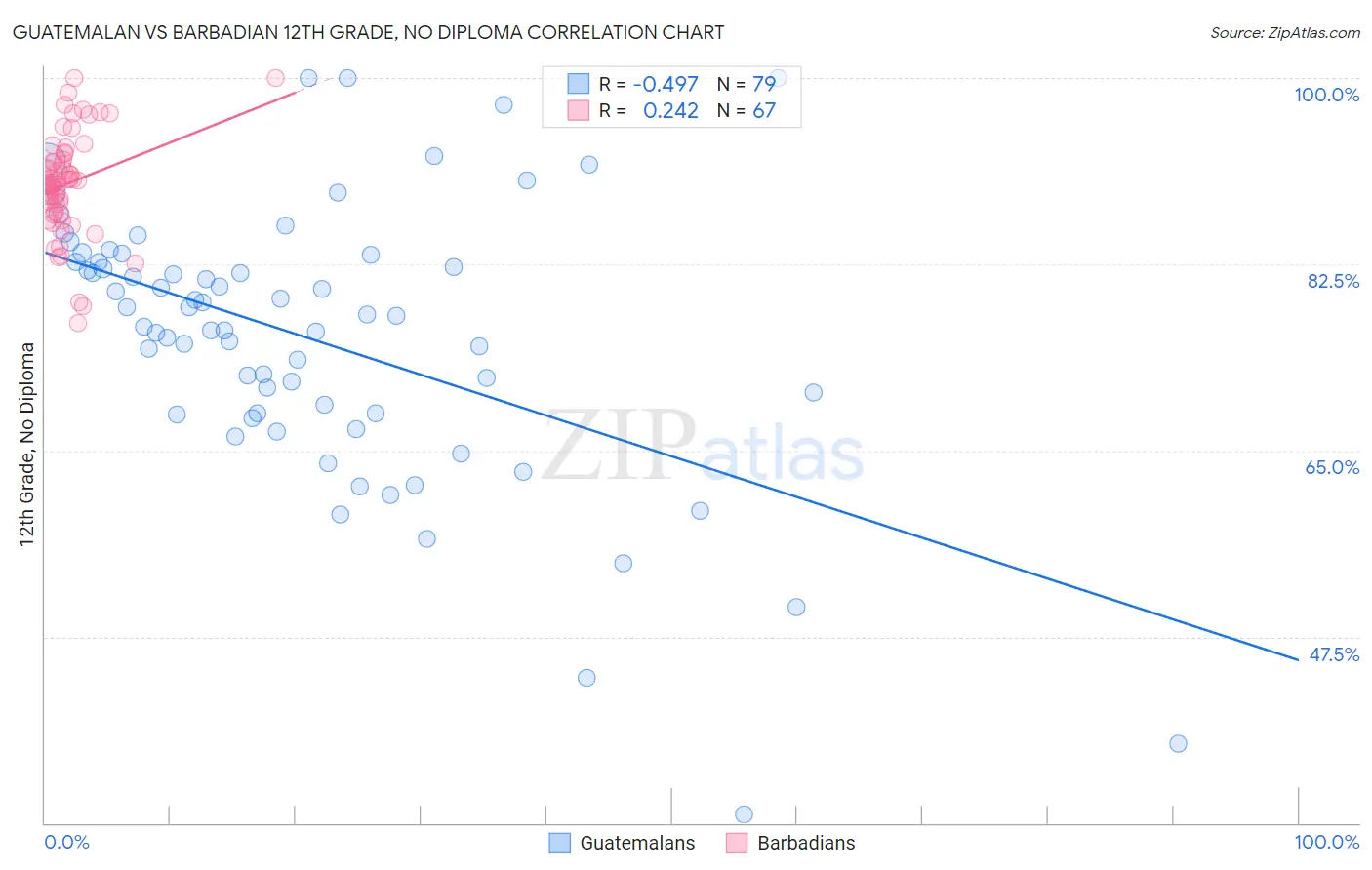 Guatemalan vs Barbadian 12th Grade, No Diploma