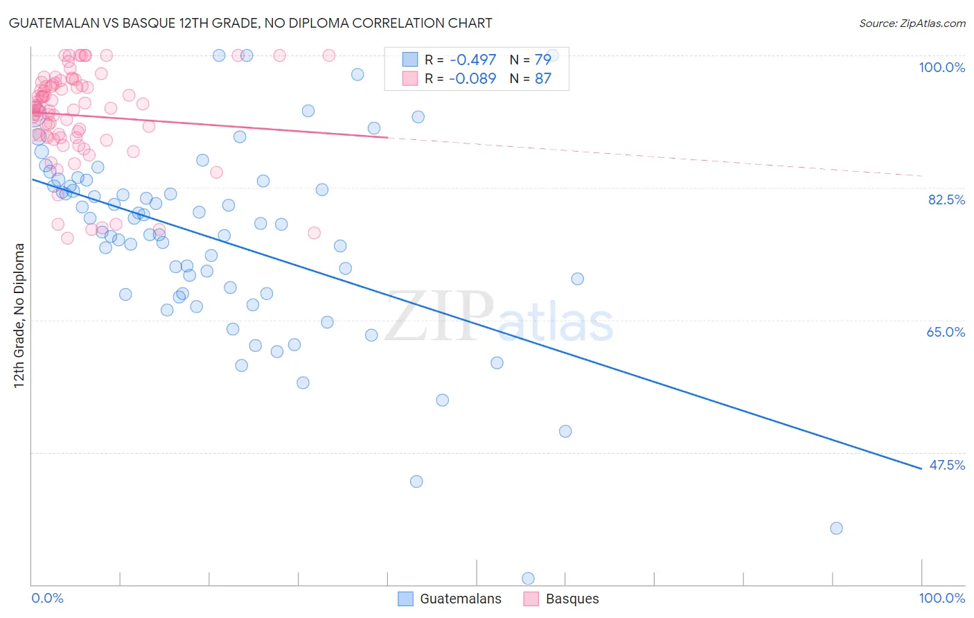 Guatemalan vs Basque 12th Grade, No Diploma