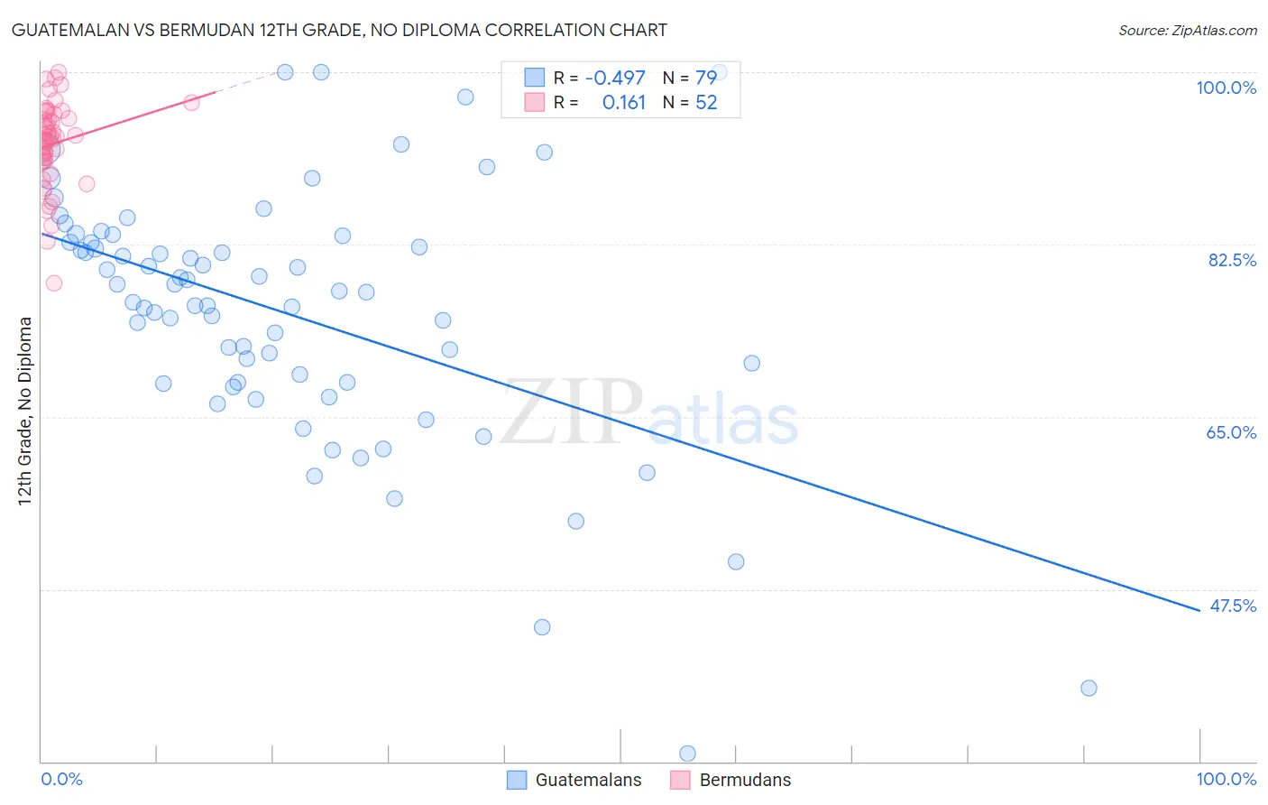 Guatemalan vs Bermudan 12th Grade, No Diploma