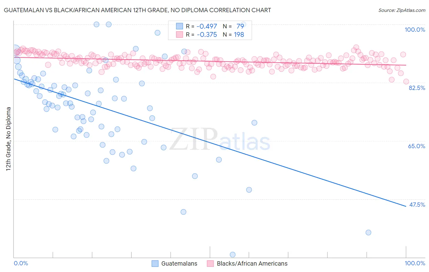 Guatemalan vs Black/African American 12th Grade, No Diploma
