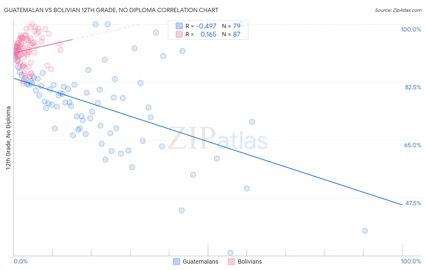 Guatemalan vs Bolivian 12th Grade, No Diploma