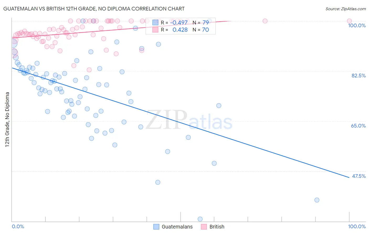Guatemalan vs British 12th Grade, No Diploma