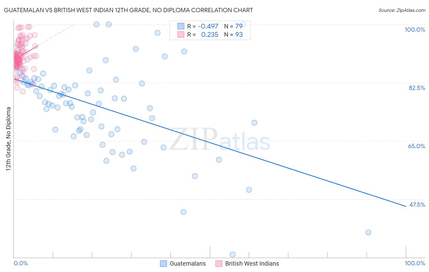 Guatemalan vs British West Indian 12th Grade, No Diploma