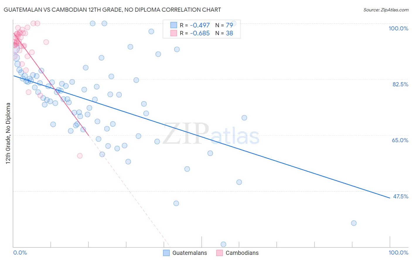 Guatemalan vs Cambodian 12th Grade, No Diploma