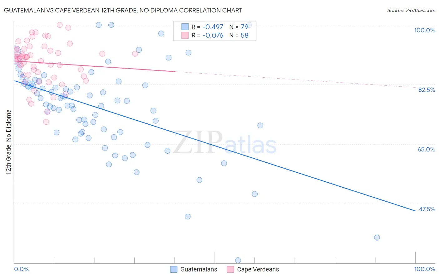 Guatemalan vs Cape Verdean 12th Grade, No Diploma