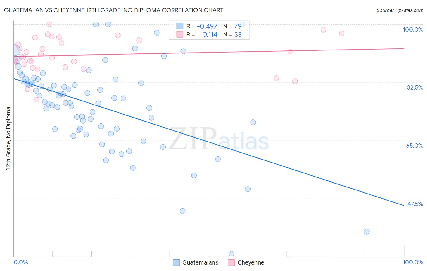 Guatemalan vs Cheyenne 12th Grade, No Diploma