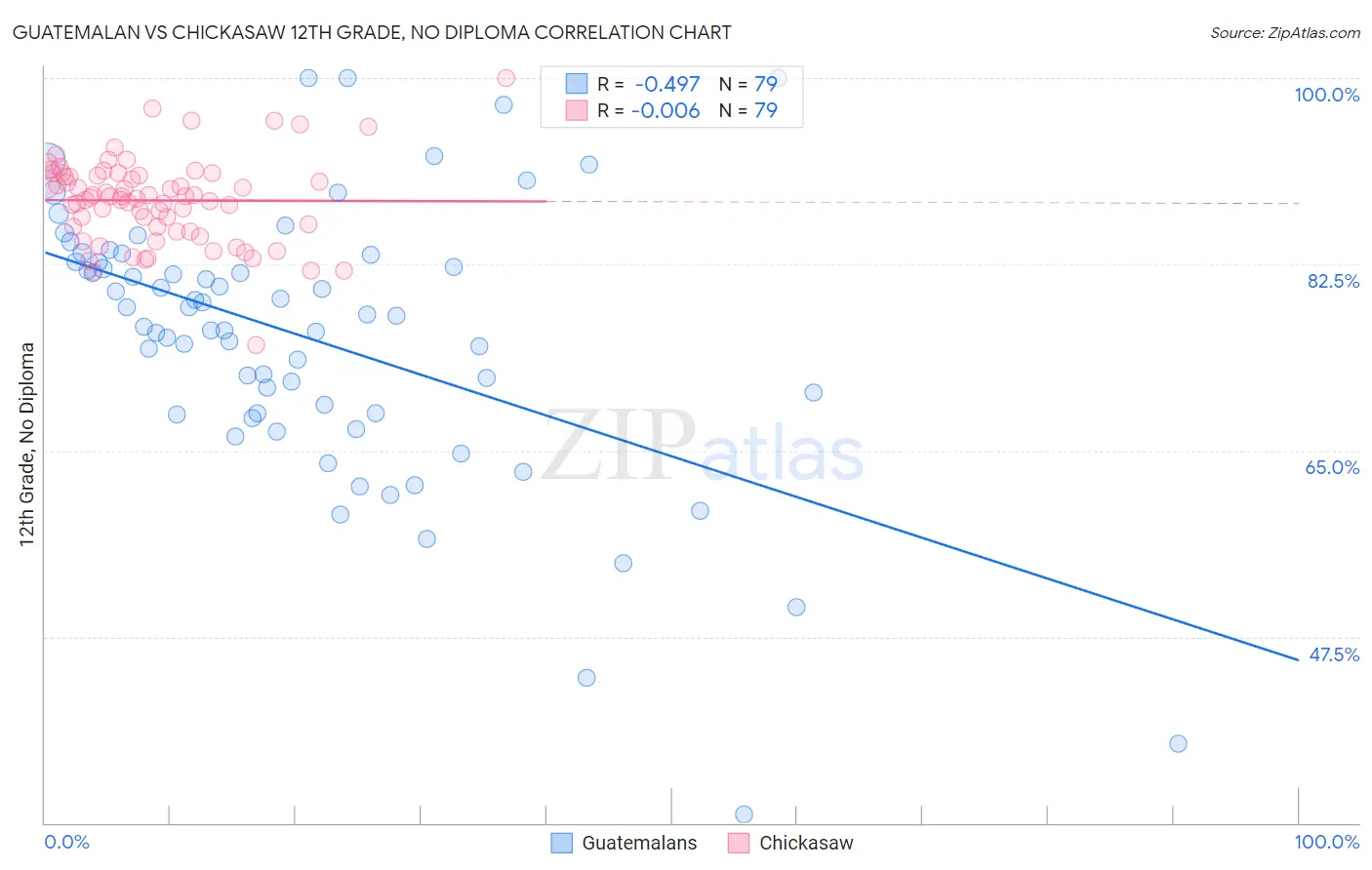 Guatemalan vs Chickasaw 12th Grade, No Diploma