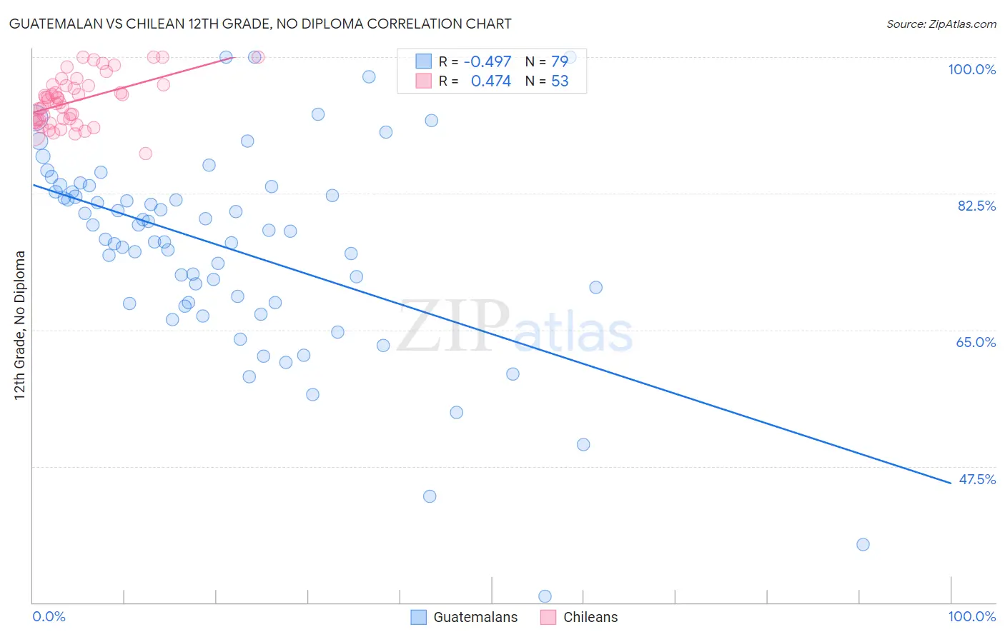 Guatemalan vs Chilean 12th Grade, No Diploma