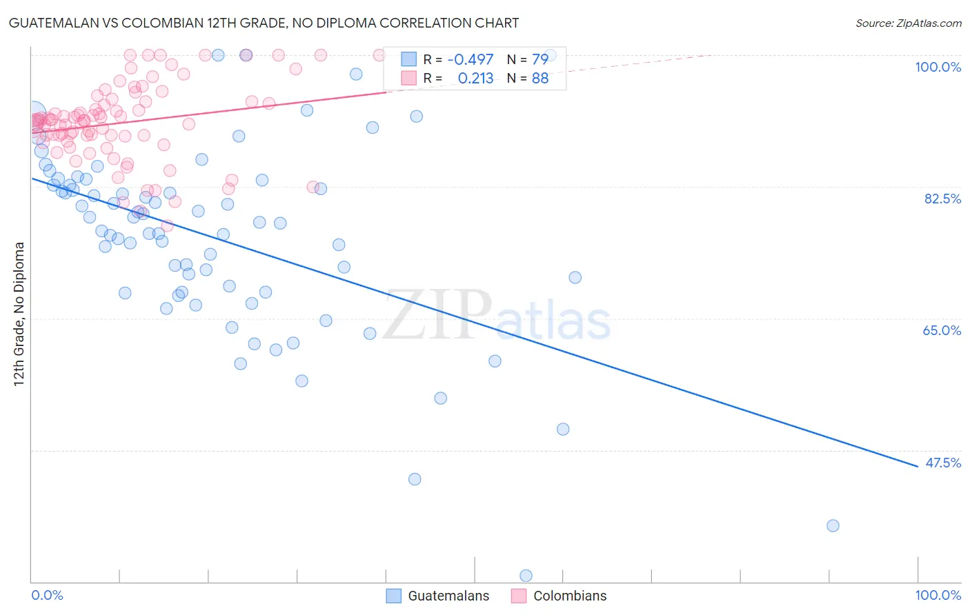 Guatemalan vs Colombian 12th Grade, No Diploma