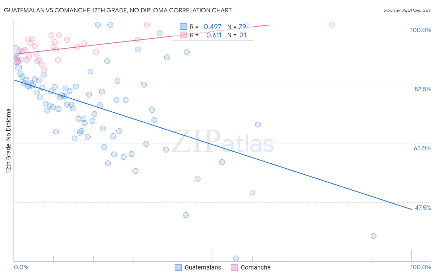 Guatemalan vs Comanche 12th Grade, No Diploma