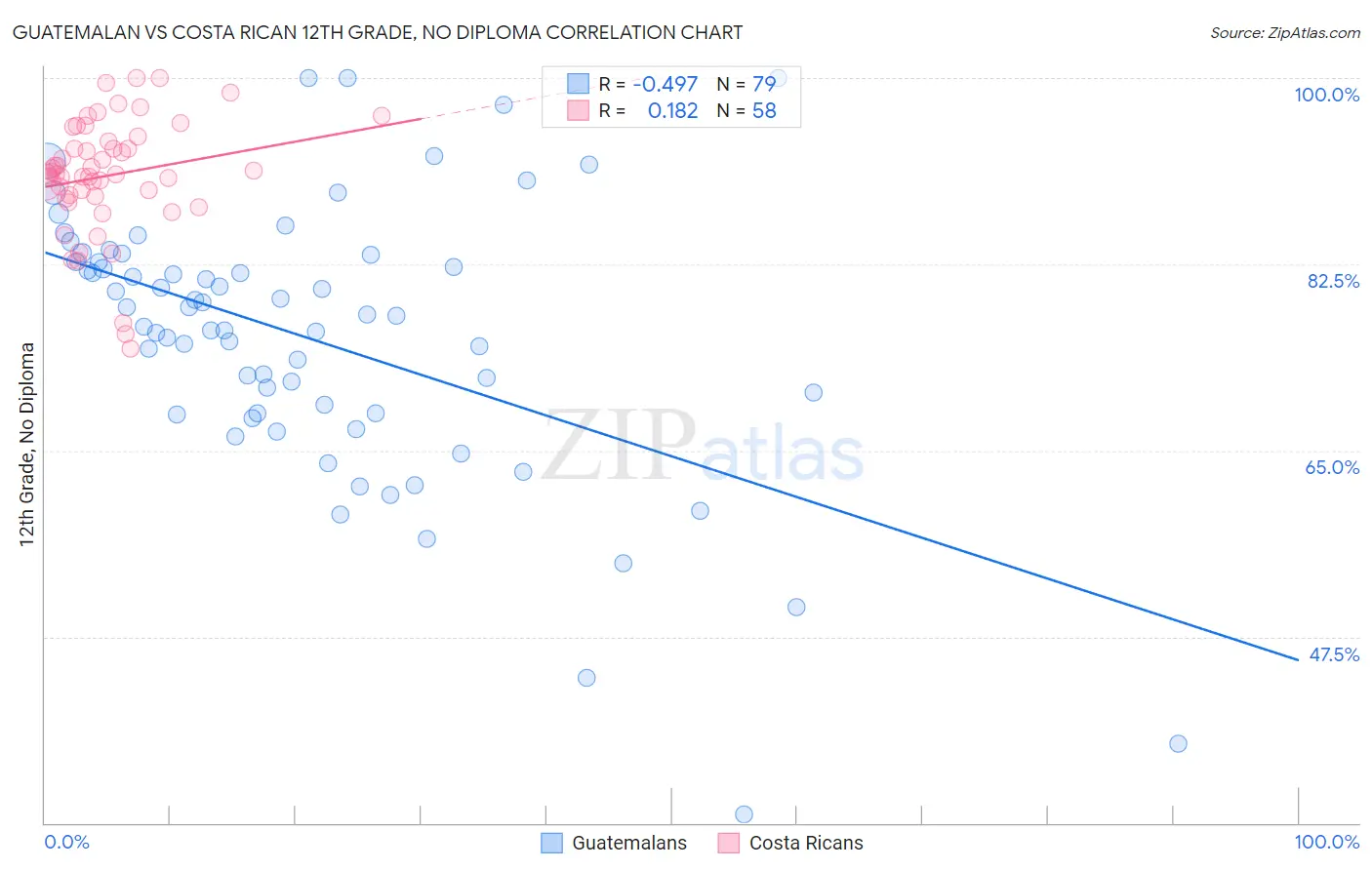 Guatemalan vs Costa Rican 12th Grade, No Diploma
