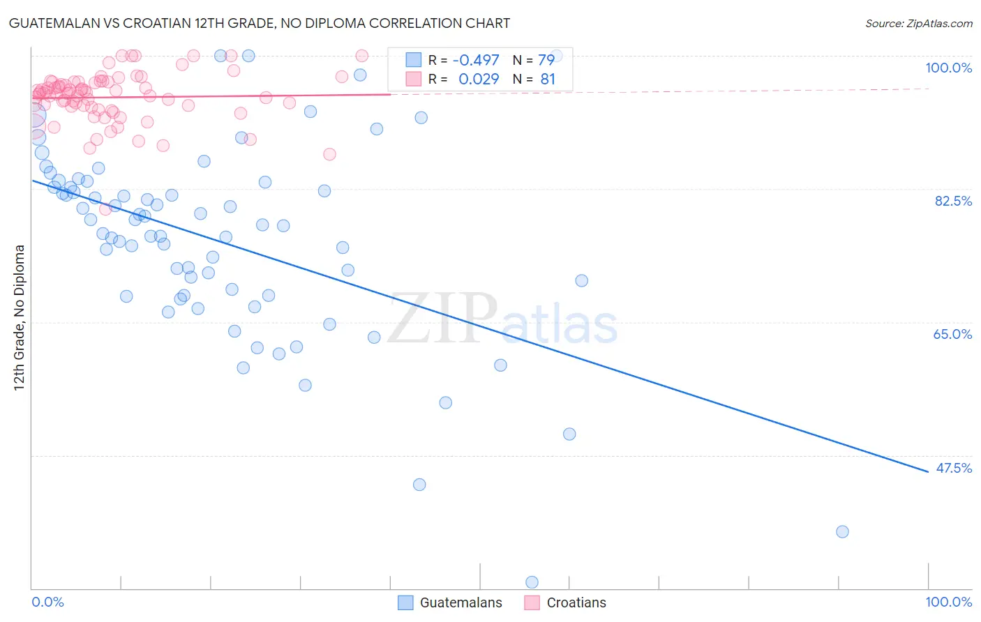 Guatemalan vs Croatian 12th Grade, No Diploma