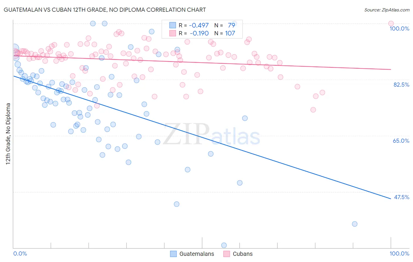 Guatemalan vs Cuban 12th Grade, No Diploma