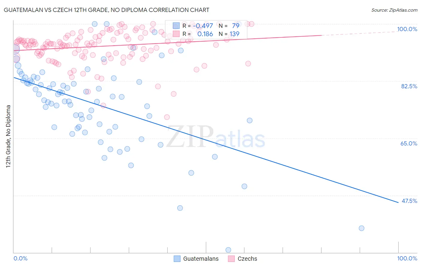 Guatemalan vs Czech 12th Grade, No Diploma