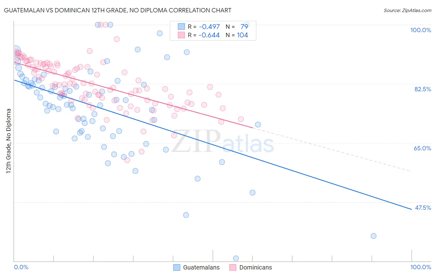 Guatemalan vs Dominican 12th Grade, No Diploma