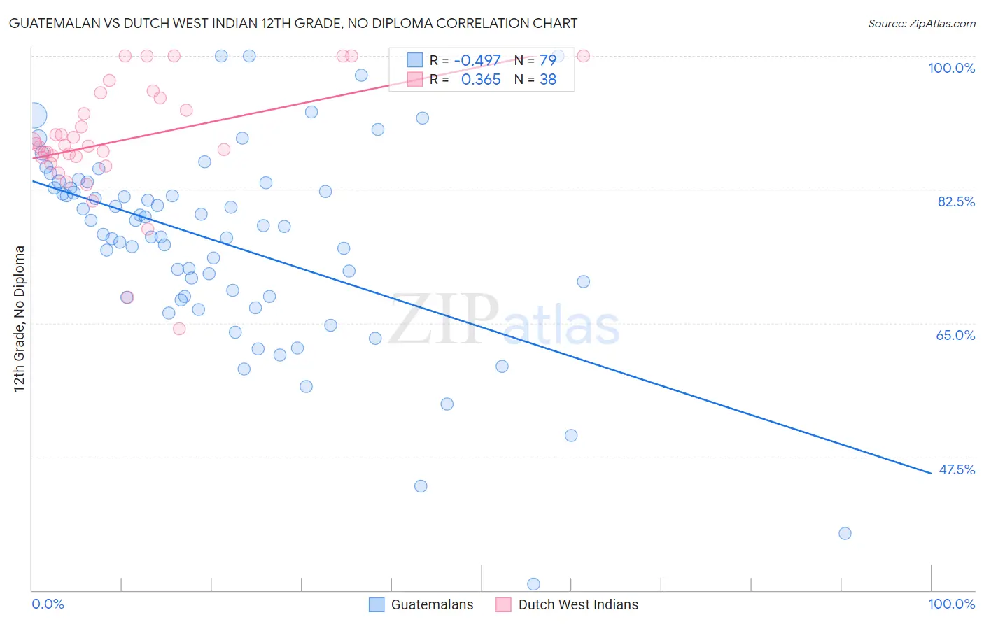 Guatemalan vs Dutch West Indian 12th Grade, No Diploma