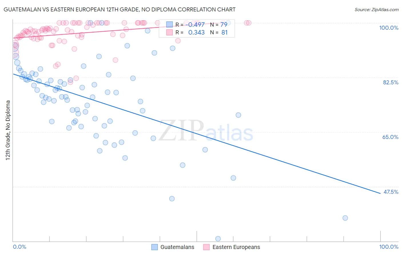 Guatemalan vs Eastern European 12th Grade, No Diploma