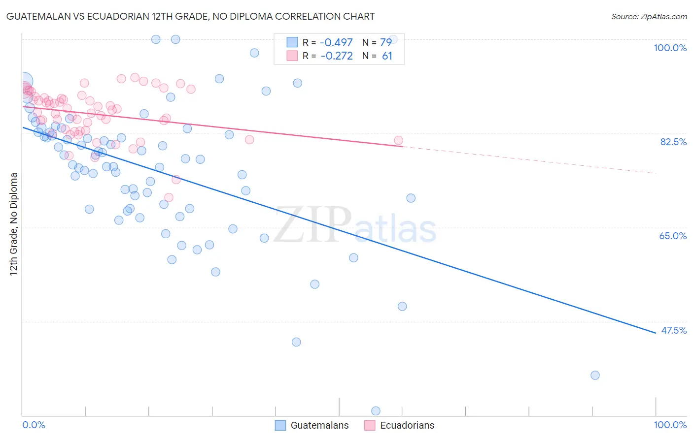 Guatemalan vs Ecuadorian 12th Grade, No Diploma