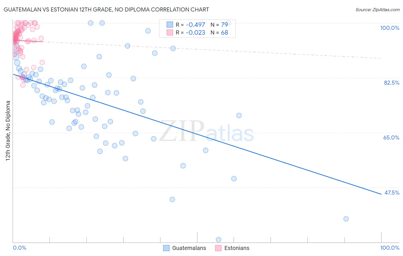 Guatemalan vs Estonian 12th Grade, No Diploma