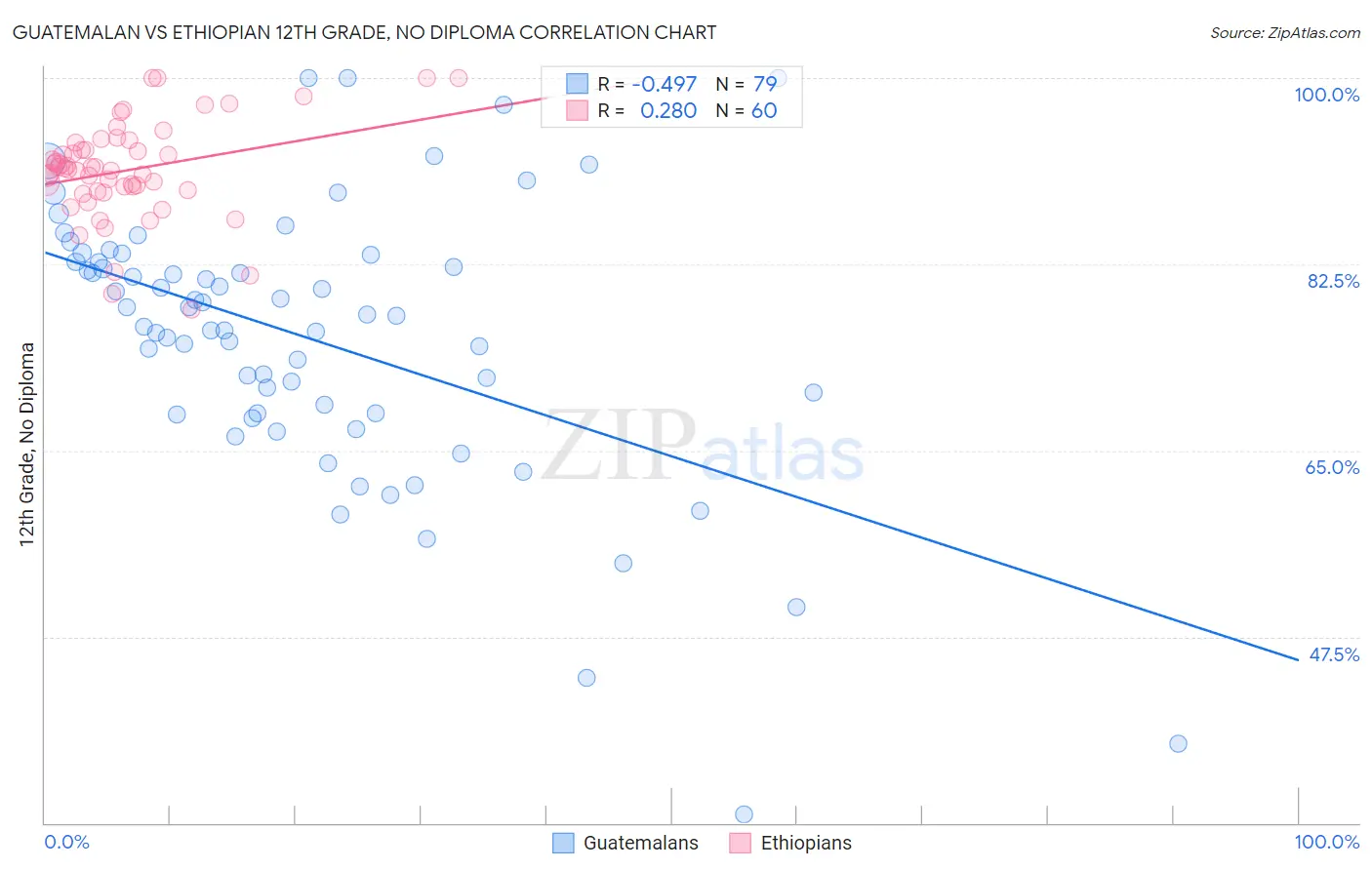 Guatemalan vs Ethiopian 12th Grade, No Diploma
