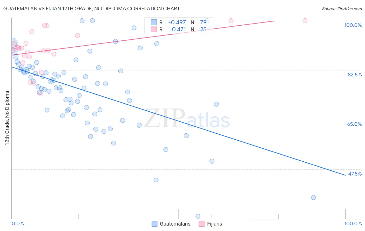 Guatemalan vs Fijian 12th Grade, No Diploma