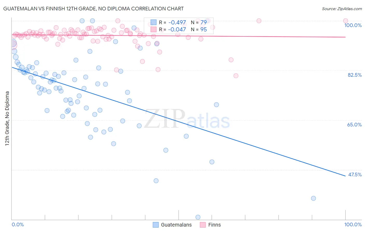 Guatemalan vs Finnish 12th Grade, No Diploma