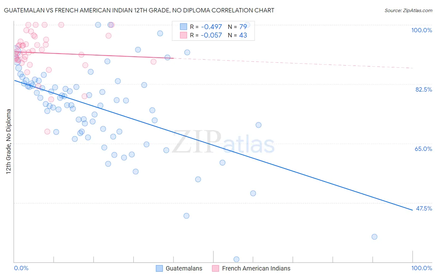 Guatemalan vs French American Indian 12th Grade, No Diploma