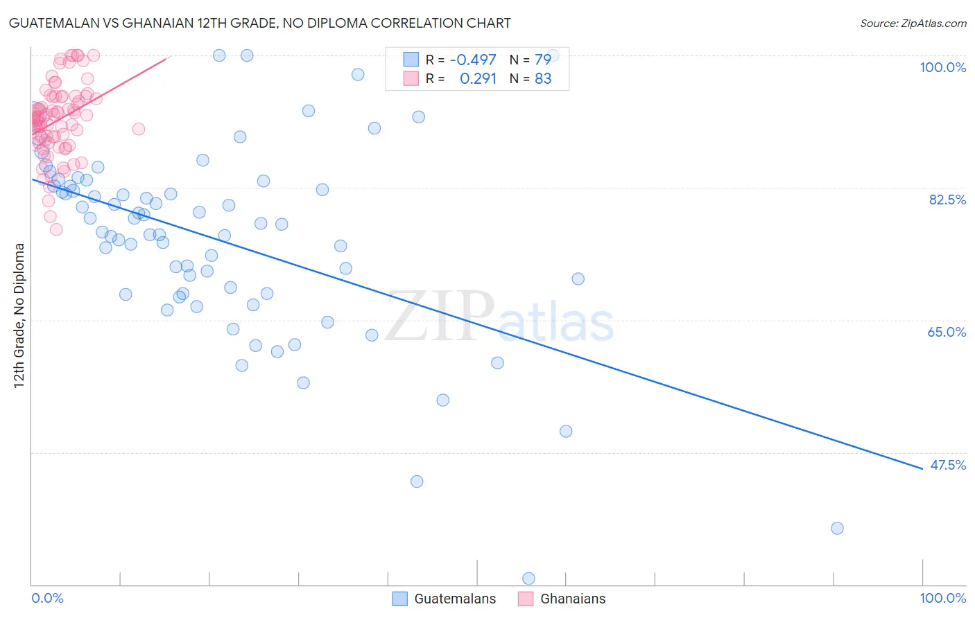 Guatemalan vs Ghanaian 12th Grade, No Diploma