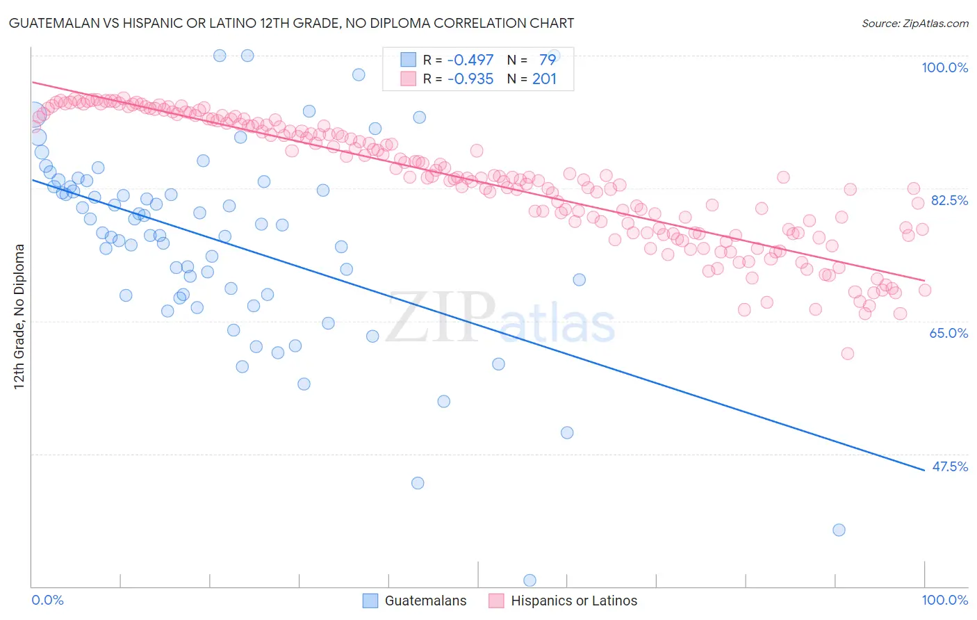 Guatemalan vs Hispanic or Latino 12th Grade, No Diploma