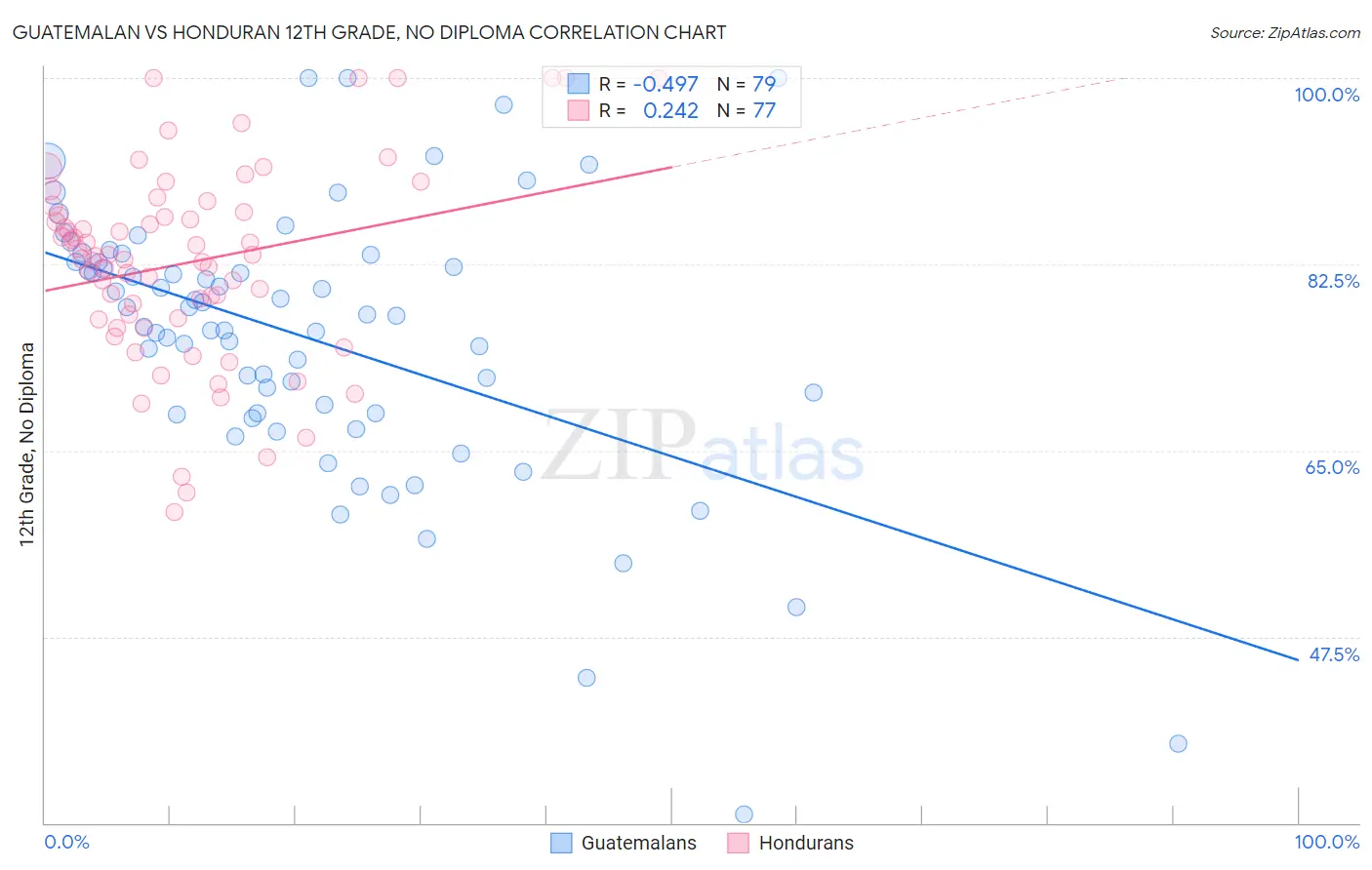 Guatemalan vs Honduran 12th Grade, No Diploma