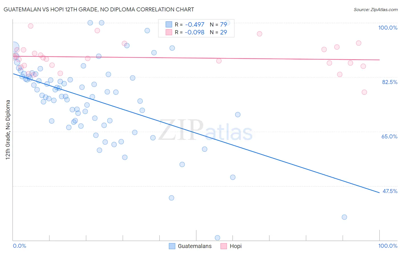 Guatemalan vs Hopi 12th Grade, No Diploma