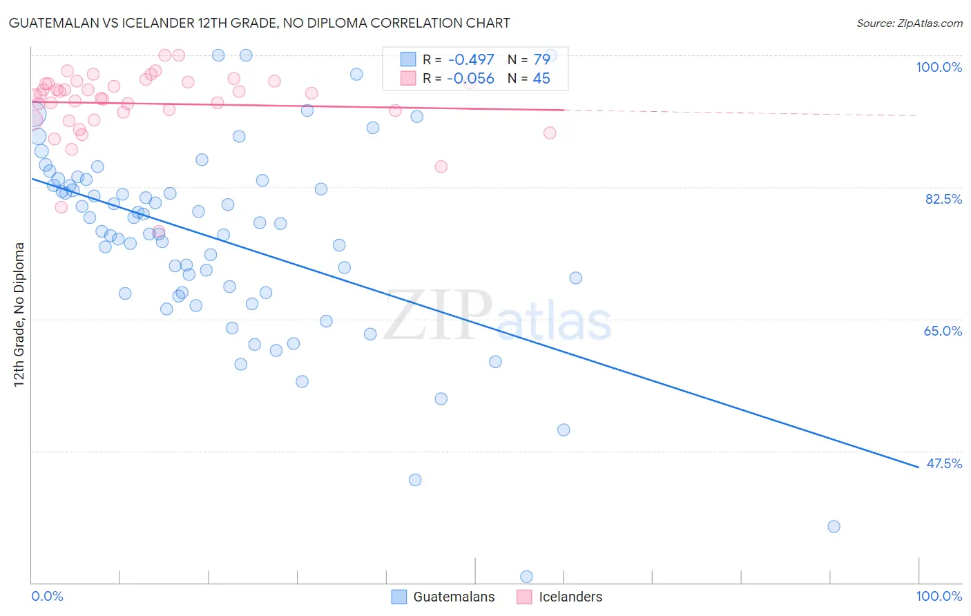 Guatemalan vs Icelander 12th Grade, No Diploma