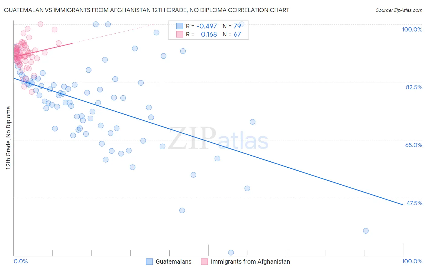 Guatemalan vs Immigrants from Afghanistan 12th Grade, No Diploma