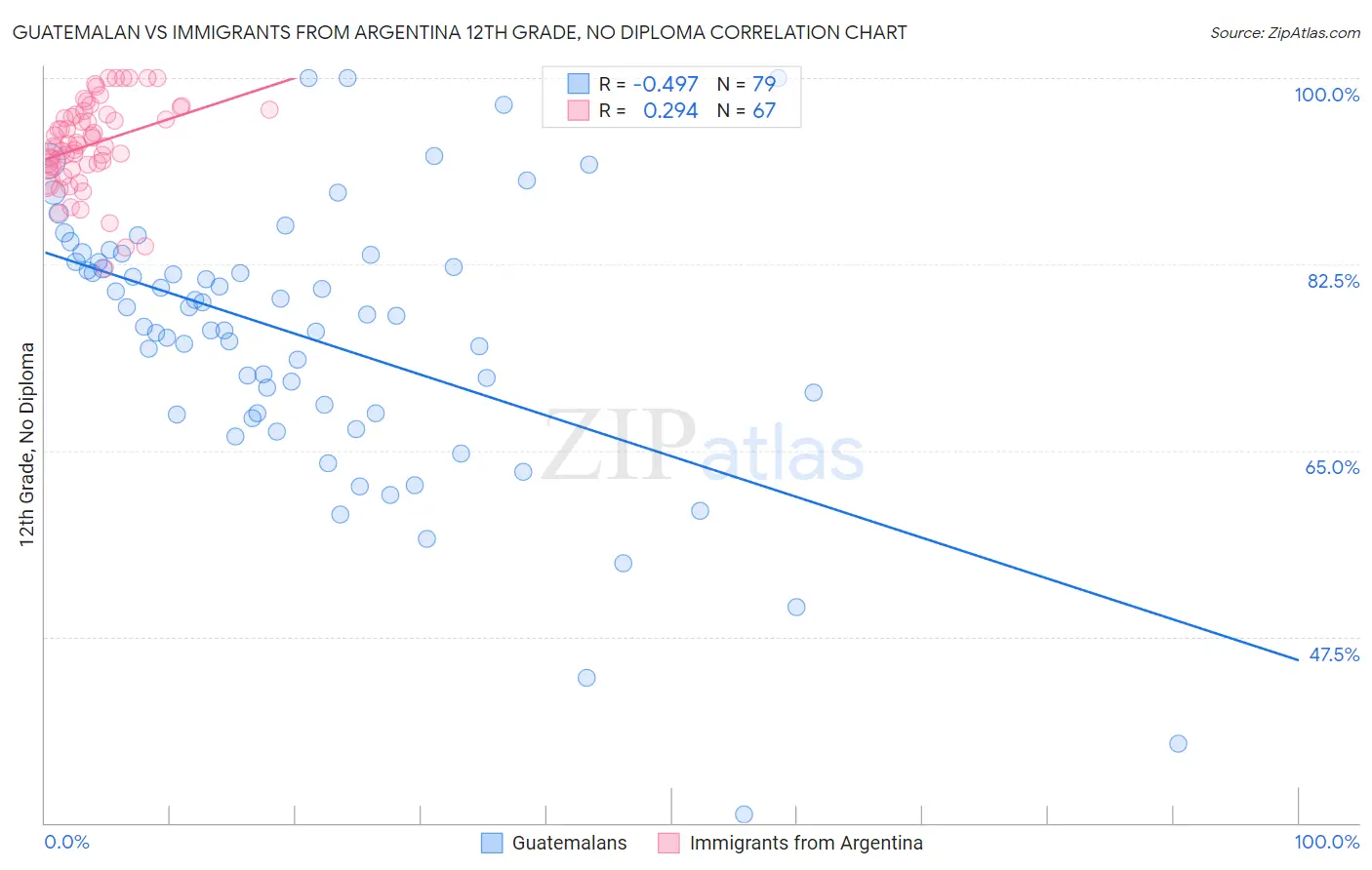 Guatemalan vs Immigrants from Argentina 12th Grade, No Diploma