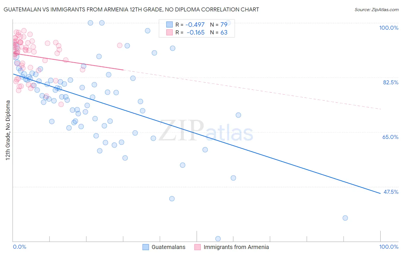 Guatemalan vs Immigrants from Armenia 12th Grade, No Diploma