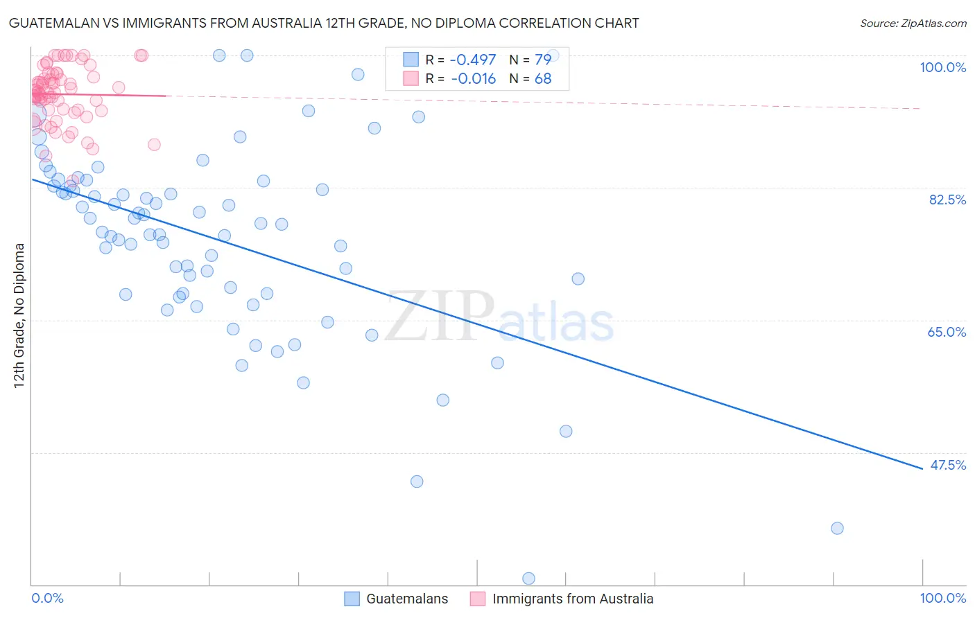 Guatemalan vs Immigrants from Australia 12th Grade, No Diploma