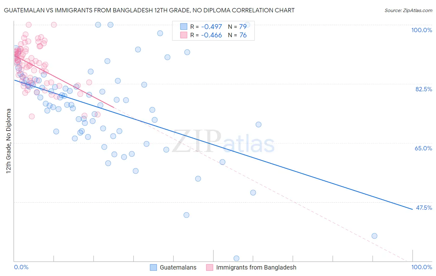 Guatemalan vs Immigrants from Bangladesh 12th Grade, No Diploma