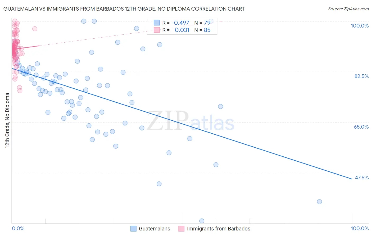 Guatemalan vs Immigrants from Barbados 12th Grade, No Diploma
