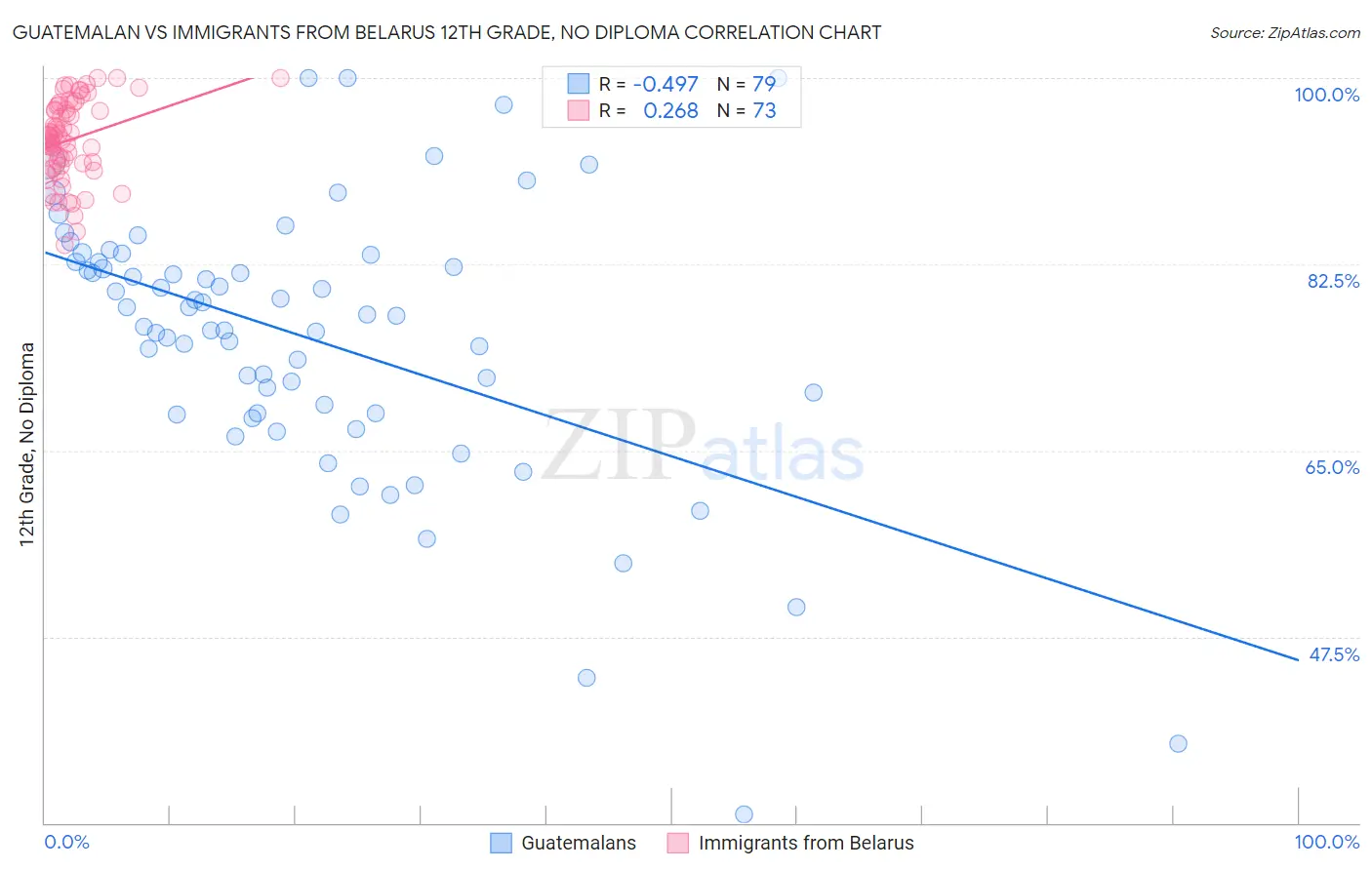 Guatemalan vs Immigrants from Belarus 12th Grade, No Diploma