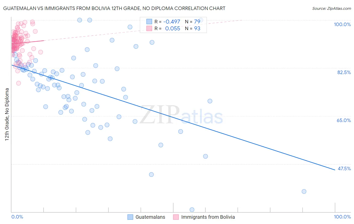 Guatemalan vs Immigrants from Bolivia 12th Grade, No Diploma