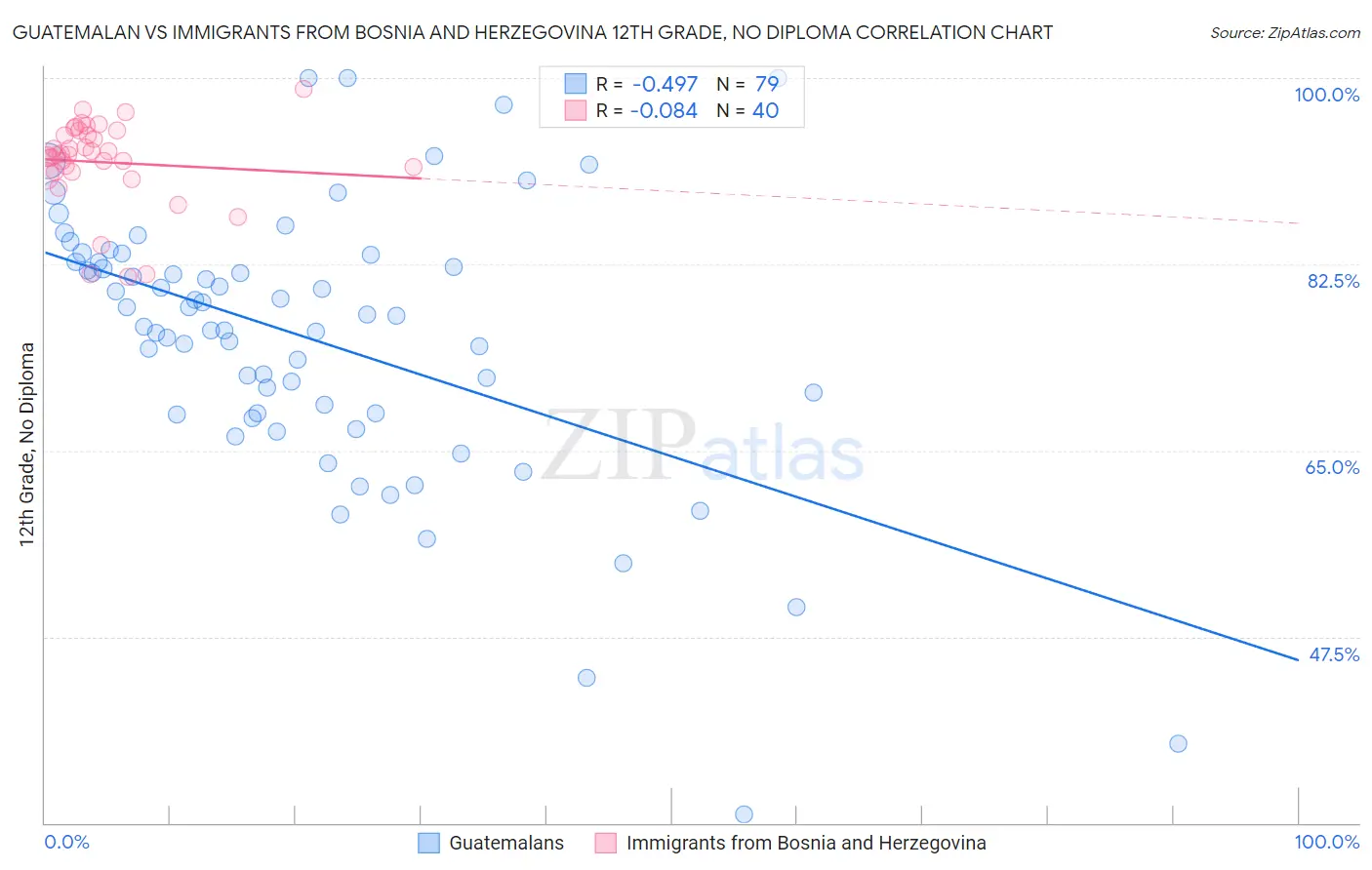 Guatemalan vs Immigrants from Bosnia and Herzegovina 12th Grade, No Diploma
