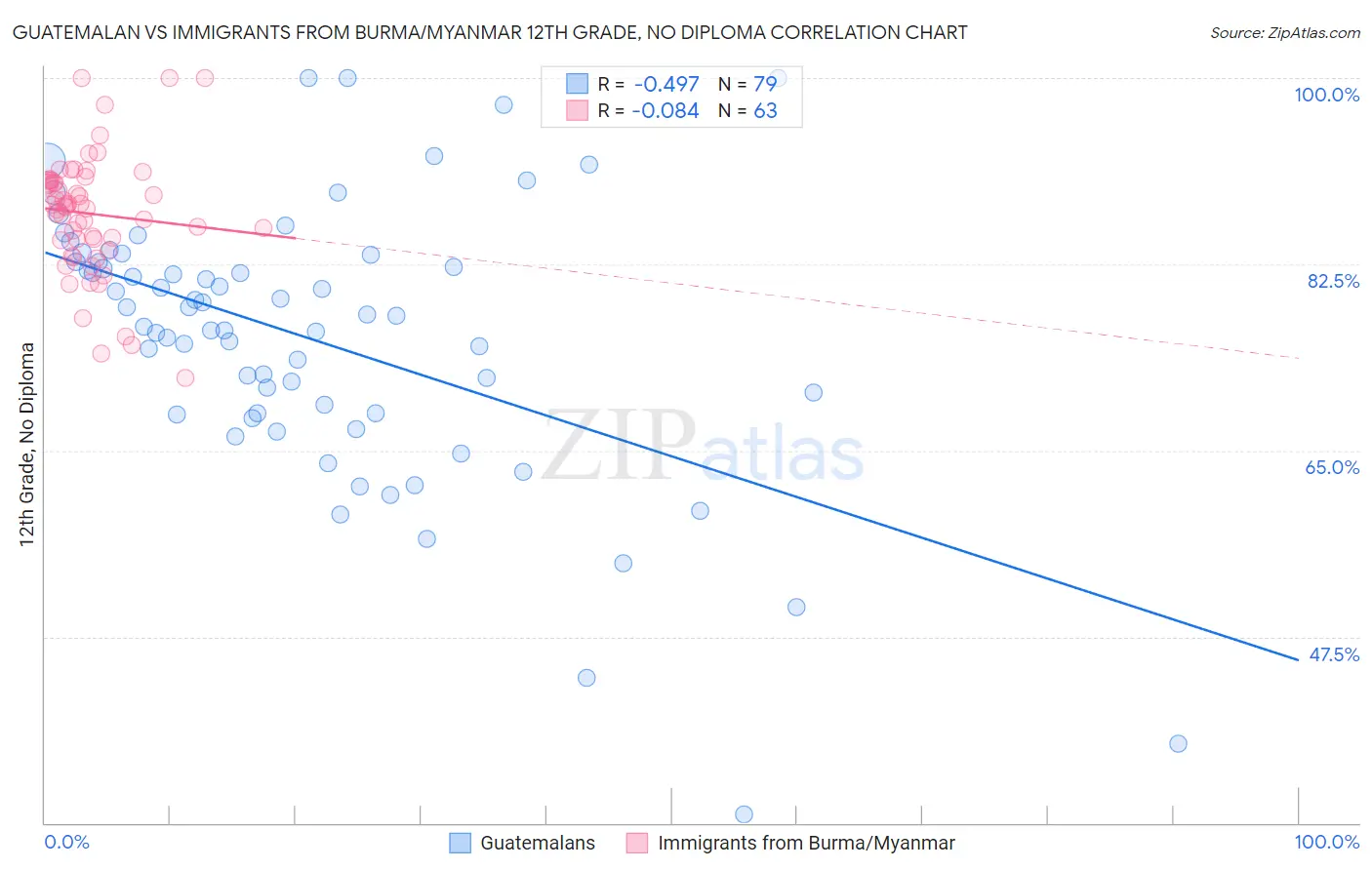 Guatemalan vs Immigrants from Burma/Myanmar 12th Grade, No Diploma