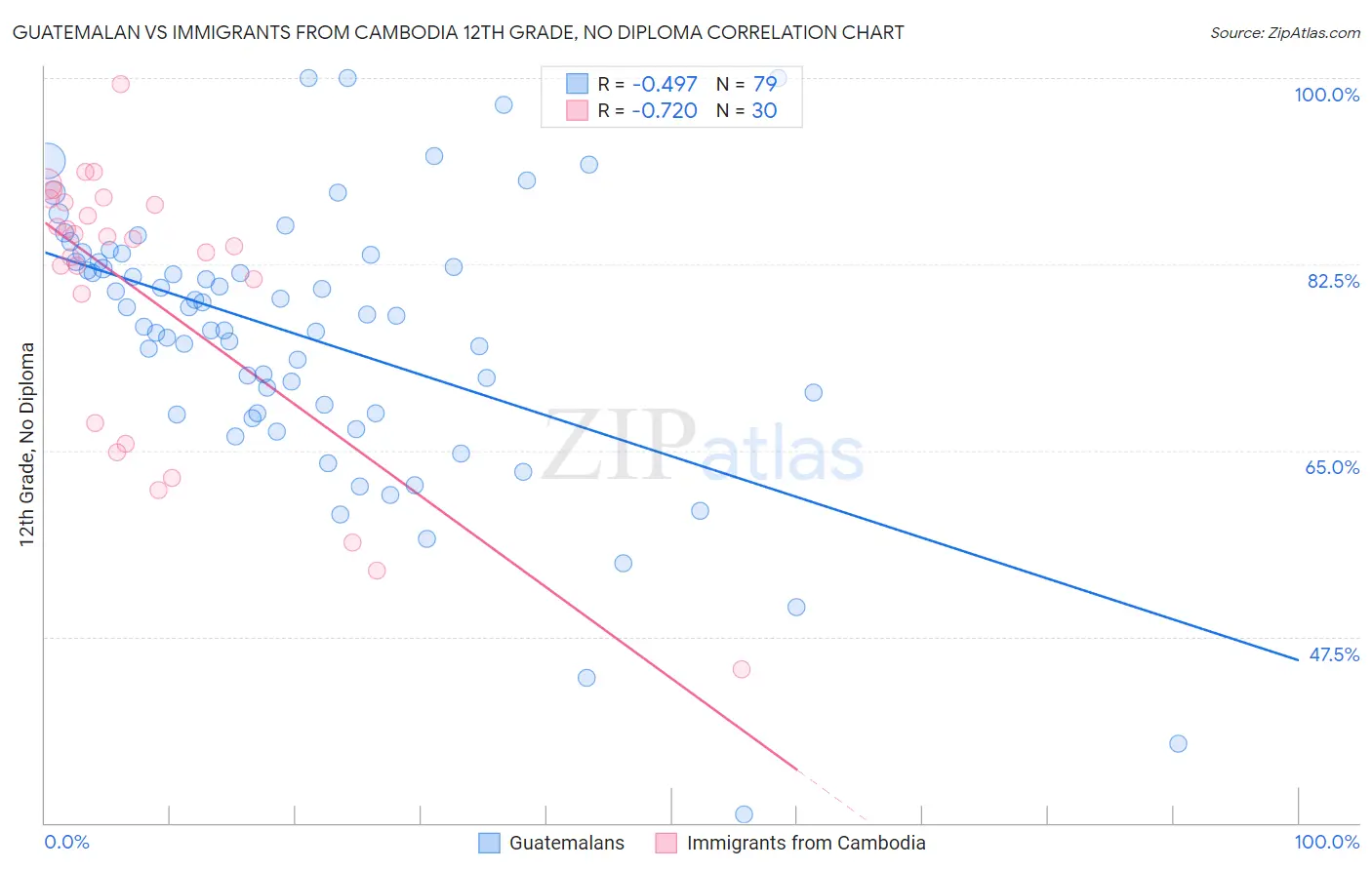 Guatemalan vs Immigrants from Cambodia 12th Grade, No Diploma