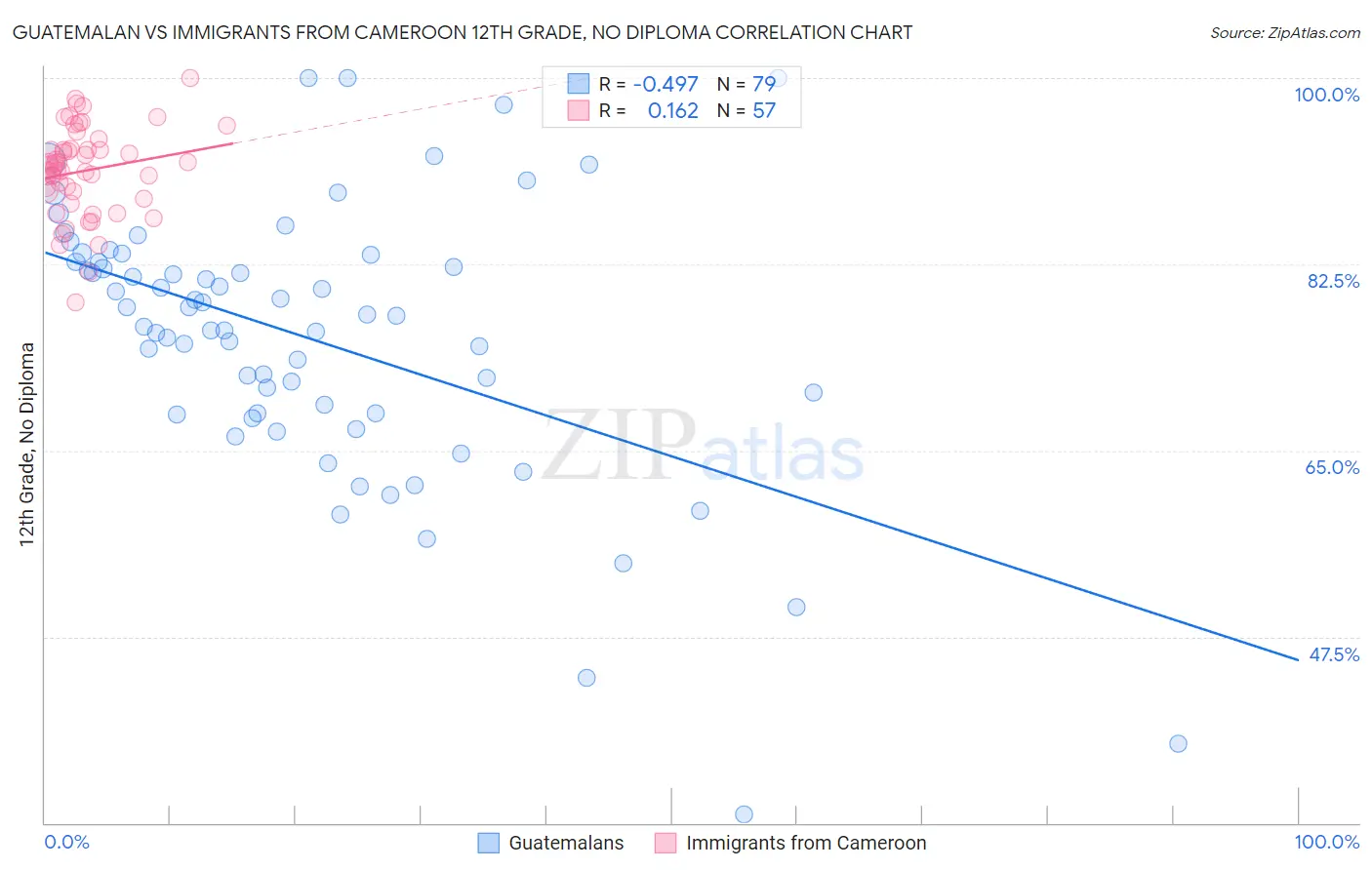 Guatemalan vs Immigrants from Cameroon 12th Grade, No Diploma